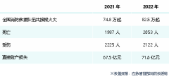 国民安全意识提高催生万亿级“新蓝海”携手3S应急装备抢滩登陆正当时