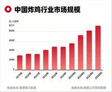 9000亿诱惑！狂飙的中式炸鸡，港韵浓·老香港炸鸡邀您入局