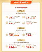 净利润大增41%、现金储备25.9亿，美丽田园2025年报背后的加盟机遇